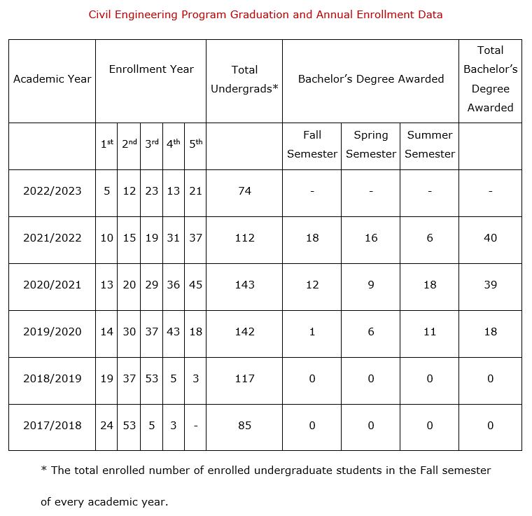 Graduation and Annual Enrollment Data